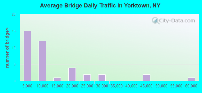 Average Bridge Daily Traffic in Yorktown, NY