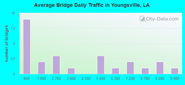 Average Bridge Daily Traffic in Youngsville, LA