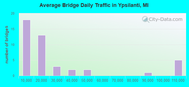 Average Bridge Daily Traffic in Ypsilanti, MI