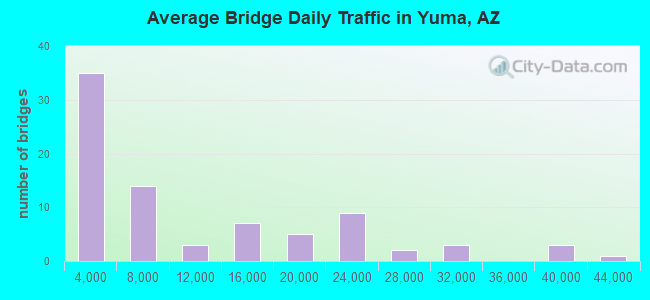 Average Bridge Daily Traffic in Yuma, AZ