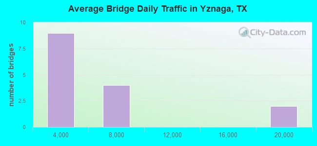 Average Bridge Daily Traffic in Yznaga, TX