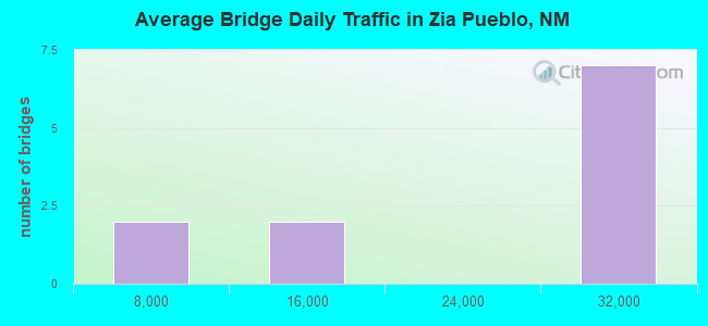 Average Bridge Daily Traffic in Zia Pueblo, NM