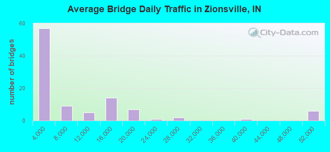 Average Bridge Daily Traffic in Zionsville, IN