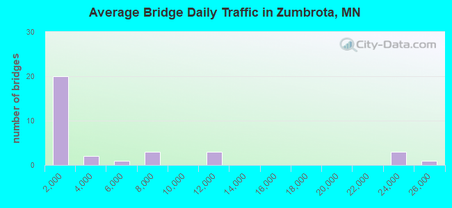 Average Bridge Daily Traffic in Zumbrota, MN