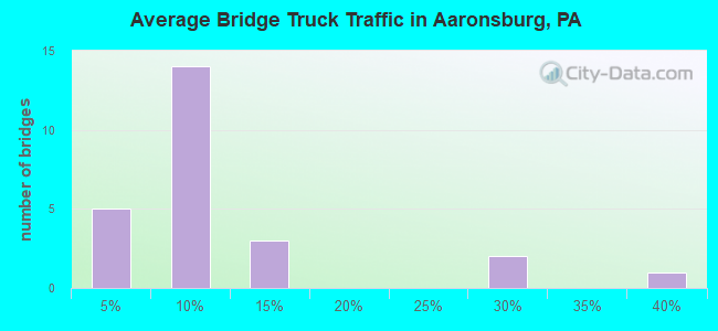 Average Bridge Truck Traffic in Aaronsburg, PA