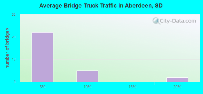 Average Bridge Truck Traffic in Aberdeen, SD