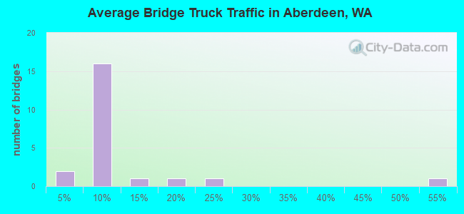 Average Bridge Truck Traffic in Aberdeen, WA