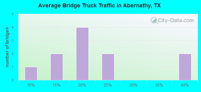 Average Bridge Truck Traffic in Abernathy, TX