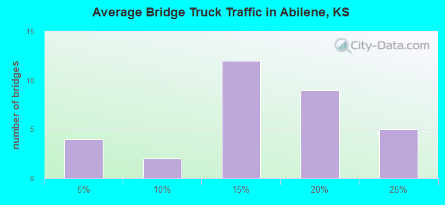 Average Bridge Truck Traffic in Abilene, KS