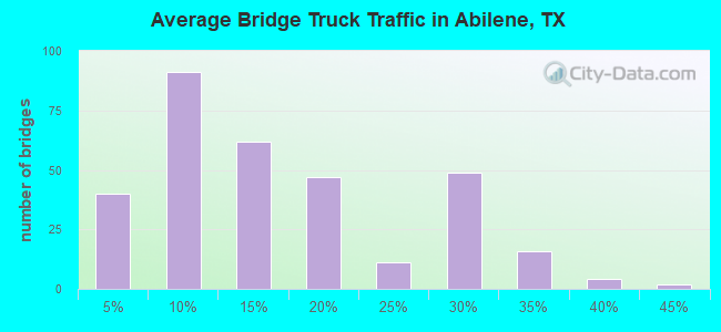 Average Bridge Truck Traffic in Abilene, TX