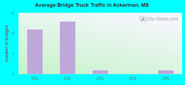 Average Bridge Truck Traffic in Ackerman, MS