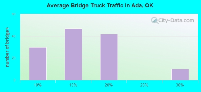 Average Bridge Truck Traffic in Ada, OK