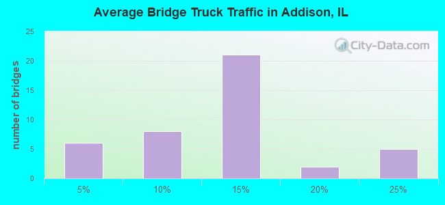 Average Bridge Truck Traffic in Addison, IL