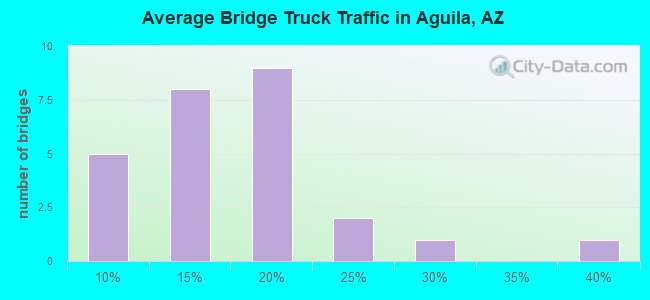Average Bridge Truck Traffic in Aguila, AZ