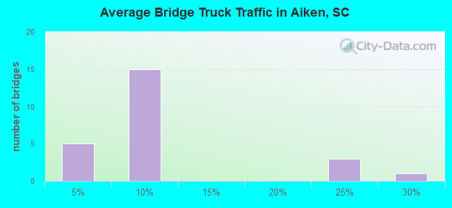 Average Bridge Truck Traffic in Aiken, SC
