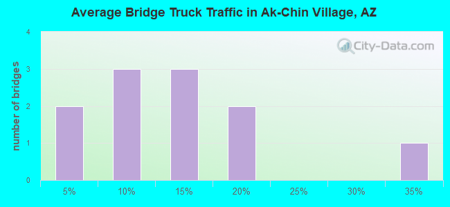 Average Bridge Truck Traffic in Ak-Chin Village, AZ