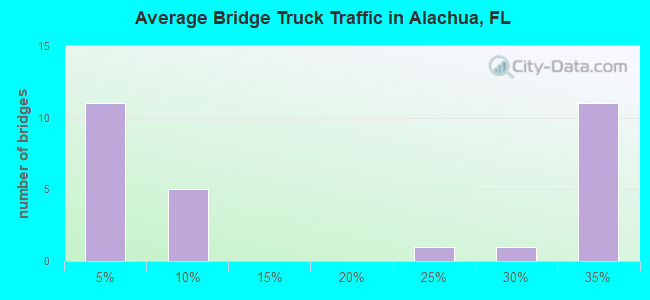 Average Bridge Truck Traffic in Alachua, FL