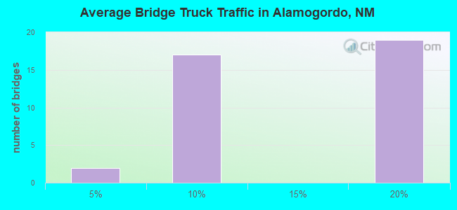 Average Bridge Truck Traffic in Alamogordo, NM