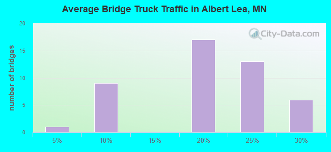 Average Bridge Truck Traffic in Albert Lea, MN