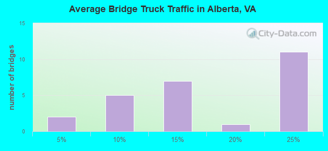 Average Bridge Truck Traffic in Alberta, VA