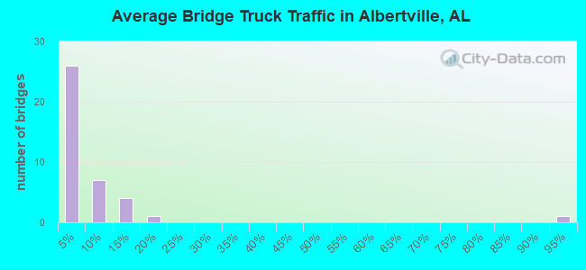 Average Bridge Truck Traffic in Albertville, AL