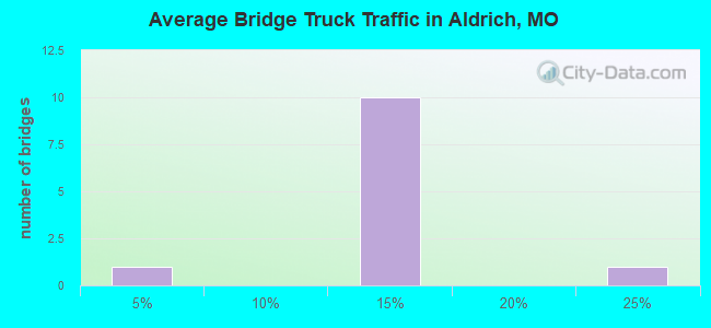Average Bridge Truck Traffic in Aldrich, MO