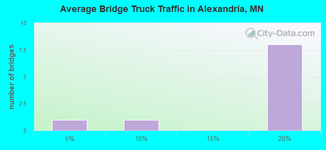 Average Bridge Truck Traffic in Alexandria, MN