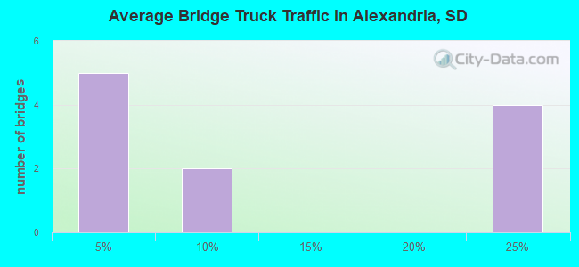Average Bridge Truck Traffic in Alexandria, SD