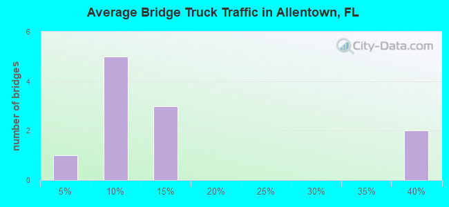 Average Bridge Truck Traffic in Allentown, FL