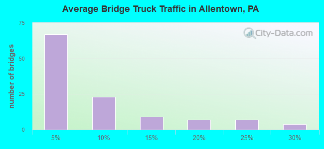 Average Bridge Truck Traffic in Allentown, PA