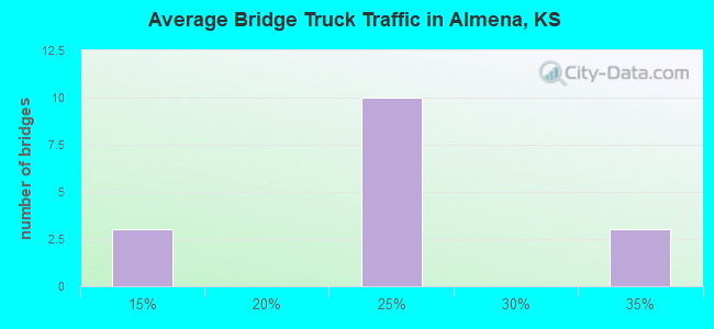Average Bridge Truck Traffic in Almena, KS