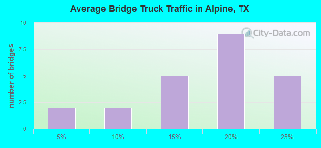 Average Bridge Truck Traffic in Alpine, TX