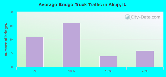 Average Bridge Truck Traffic in Alsip, IL