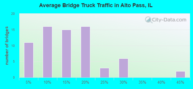Average Bridge Truck Traffic in Alto Pass, IL