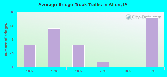 Average Bridge Truck Traffic in Alton, IA