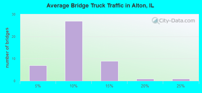 Average Bridge Truck Traffic in Alton, IL