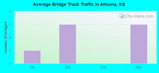 Average Bridge Truck Traffic in Altoona, KS