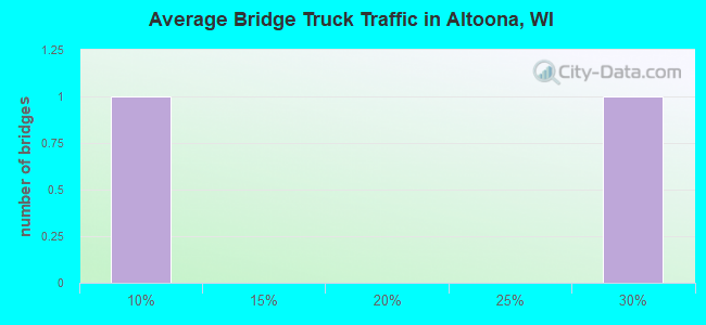 Average Bridge Truck Traffic in Altoona, WI