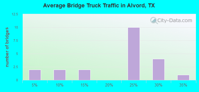 Average Bridge Truck Traffic in Alvord, TX