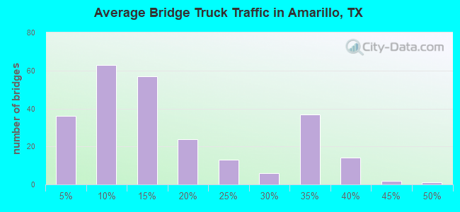 Average Bridge Truck Traffic in Amarillo, TX