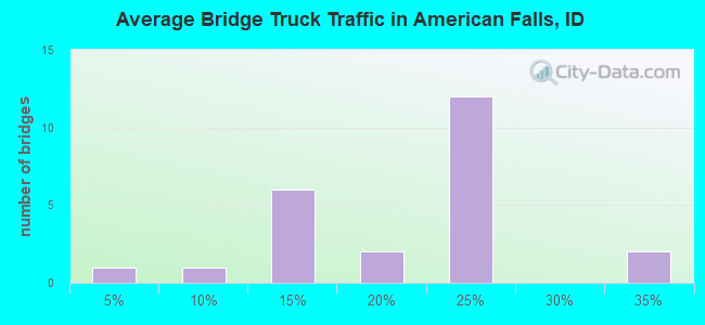 Average Bridge Truck Traffic in American Falls, ID