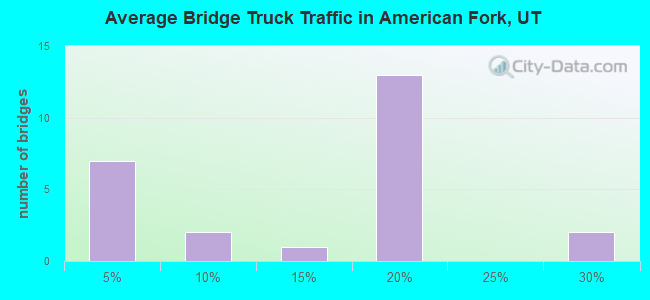 Average Bridge Truck Traffic in American Fork, UT