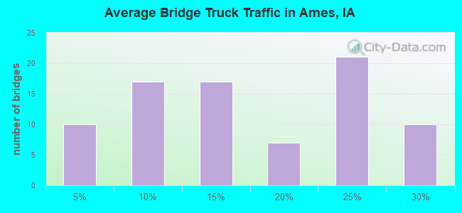 Average Bridge Truck Traffic in Ames, IA