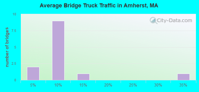 Average Bridge Truck Traffic in Amherst, MA