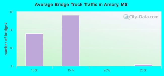 Average Bridge Truck Traffic in Amory, MS