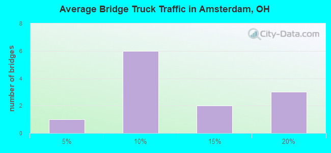 Average Bridge Truck Traffic in Amsterdam, OH