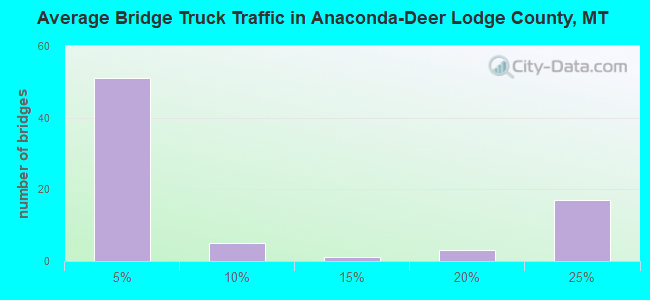 Average Bridge Truck Traffic in Anaconda-Deer Lodge County, MT