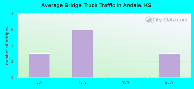 Average Bridge Truck Traffic in Andale, KS