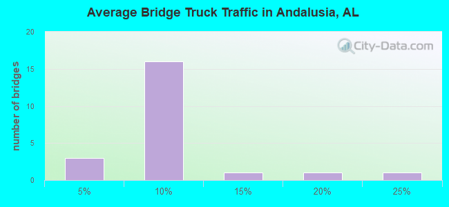 Average Bridge Truck Traffic in Andalusia, AL