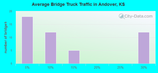 Average Bridge Truck Traffic in Andover, KS